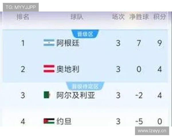 2026世界杯J组净胜球排行:奥地利力压阿尔及利亚